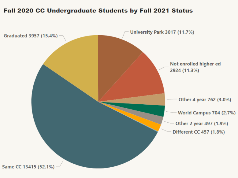 Example pie graph from the dashboard