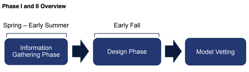 Initiatives - Phase I and II Overview - See outline in caption