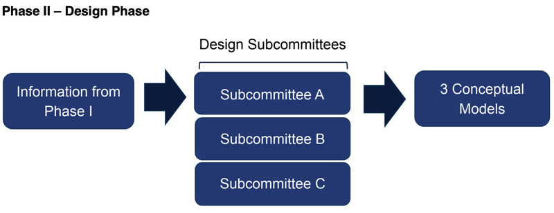 Initiatives - Phase II - See outline in the caption
