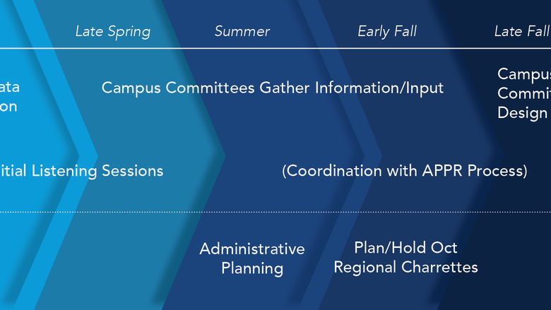 Future State Timeline (caption contains timeline details)