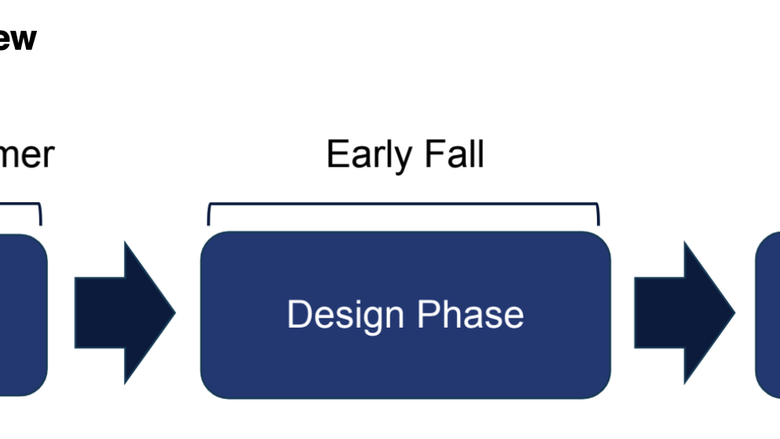 Initiatives - Phase I and II Overview - See outline in caption