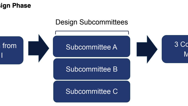 Initiatives - Phase II - See outline in the caption